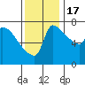 Vancouver I-205 Bridge tide chart for Thursday, November 17, 2022
