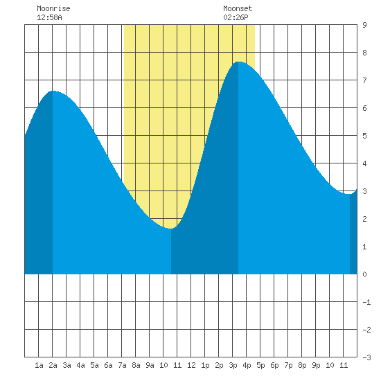 Vancouver I-205 Bridge tide chart for Friday, November 18, 2022
