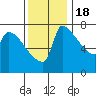 Vancouver I-205 Bridge tide chart for Friday, November 18, 2022