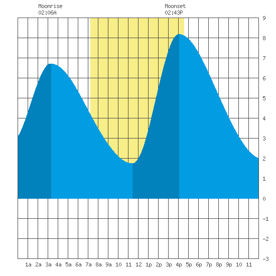 Vancouver I-205 Bridge tide chart for Saturday, November 19, 2022