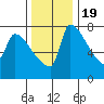 Vancouver I-205 Bridge tide chart for Saturday, November 19, 2022