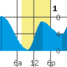 Vancouver I-205 Bridge tide chart for Tuesday, November 1, 2022