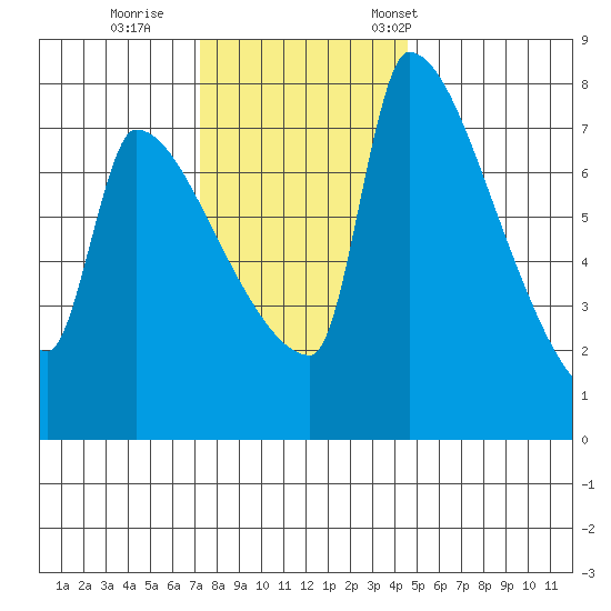 Vancouver I-205 Bridge tide chart for Sunday, November 20, 2022