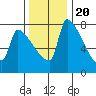 Vancouver I-205 Bridge tide chart for Sunday, November 20, 2022