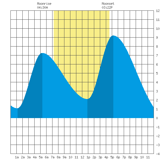 Vancouver I-205 Bridge tide chart for Monday, November 21, 2022