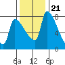 Vancouver I-205 Bridge tide chart for Monday, November 21, 2022