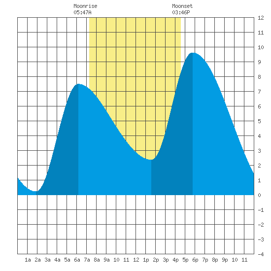 Vancouver I-205 Bridge tide chart for Tuesday, November 22, 2022