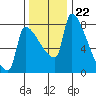Vancouver I-205 Bridge tide chart for Tuesday, November 22, 2022