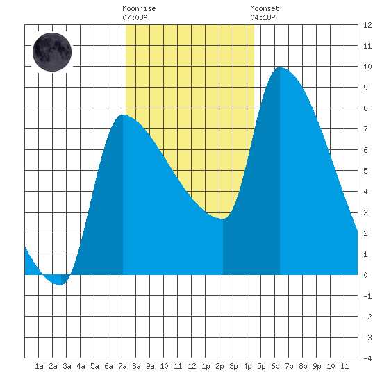 Vancouver I-205 Bridge tide chart for Wednesday, November 23, 2022