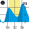 Vancouver I-205 Bridge tide chart for Wednesday, November 23, 2022