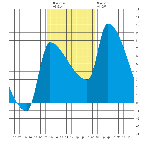 Vancouver I-205 Bridge tide chart for Thursday, November 24, 2022