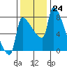 Vancouver I-205 Bridge tide chart for Thursday, November 24, 2022