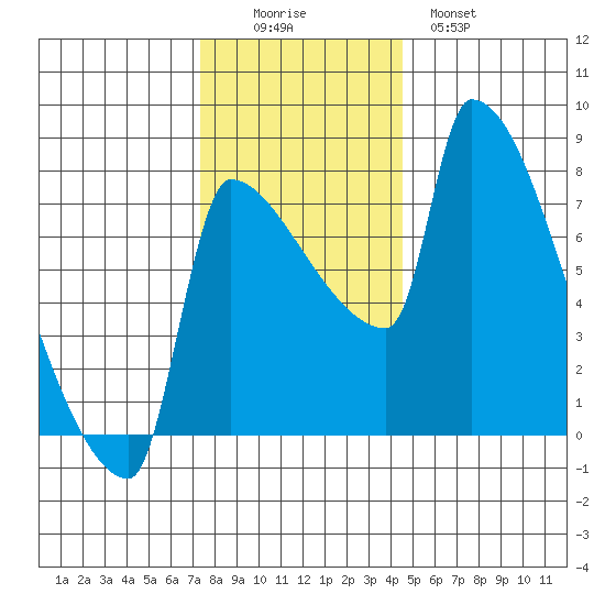 Vancouver I-205 Bridge tide chart for Friday, November 25, 2022