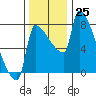 Vancouver I-205 Bridge tide chart for Friday, November 25, 2022
