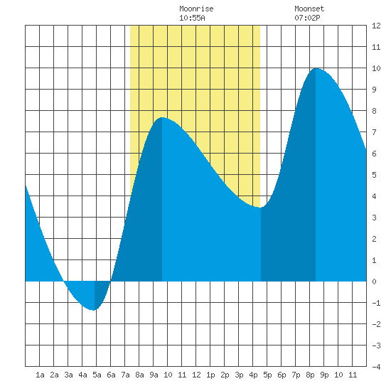 Vancouver I-205 Bridge tide chart for Saturday, November 26, 2022