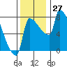 Vancouver I-205 Bridge tide chart for Sunday, November 27, 2022