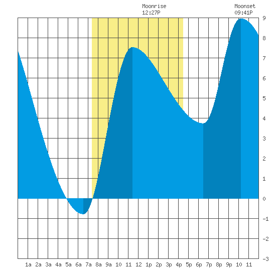 Vancouver I-205 Bridge tide chart for Monday, November 28, 2022
