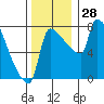 Vancouver I-205 Bridge tide chart for Monday, November 28, 2022