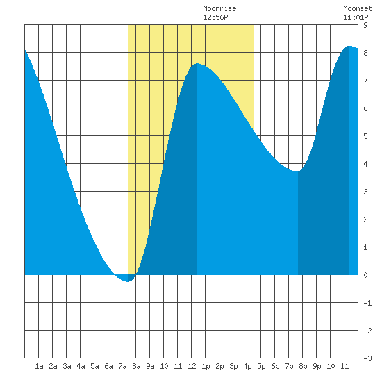 Vancouver I-205 Bridge tide chart for Tuesday, November 29, 2022