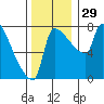 Vancouver I-205 Bridge tide chart for Tuesday, November 29, 2022