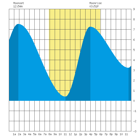 Vancouver I-205 Bridge tide chart for Wednesday, November 2, 2022