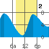 Vancouver I-205 Bridge tide chart for Wednesday, November 2, 2022