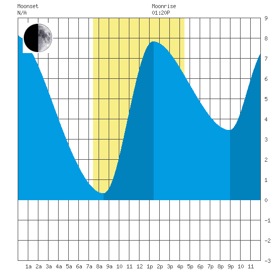 Vancouver I-205 Bridge tide chart for Wednesday, November 30, 2022