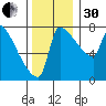 Vancouver I-205 Bridge tide chart for Wednesday, November 30, 2022