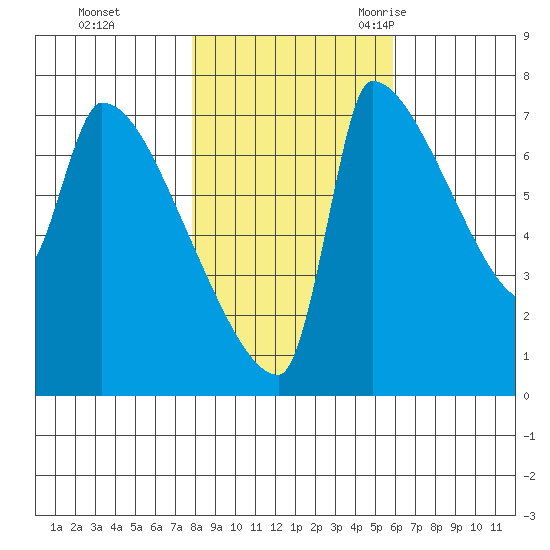 Vancouver I-205 Bridge tide chart for Thursday, November 3, 2022