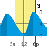 Vancouver I-205 Bridge tide chart for Thursday, November 3, 2022