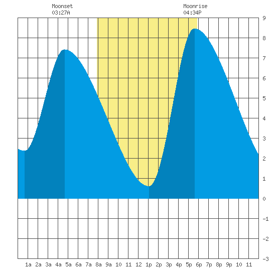 Vancouver I-205 Bridge tide chart for Friday, November 4, 2022