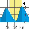 Vancouver I-205 Bridge tide chart for Friday, November 4, 2022