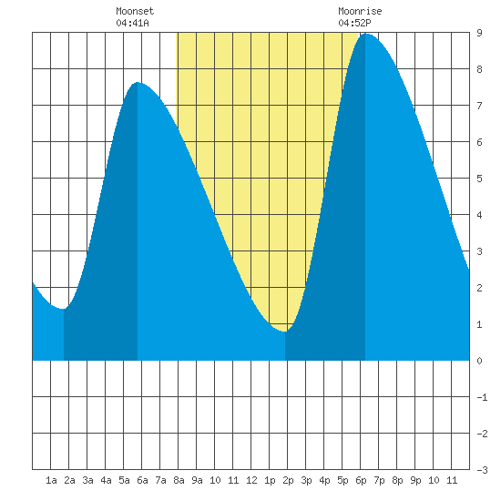 Vancouver I-205 Bridge tide chart for Saturday, November 5, 2022