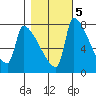 Vancouver I-205 Bridge tide chart for Saturday, November 5, 2022