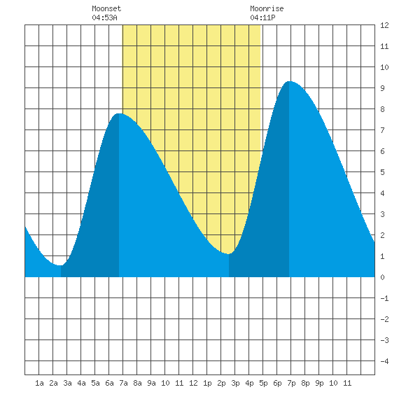 Vancouver I-205 Bridge tide chart for Sunday, November 6, 2022