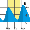 Vancouver I-205 Bridge tide chart for Sunday, November 6, 2022