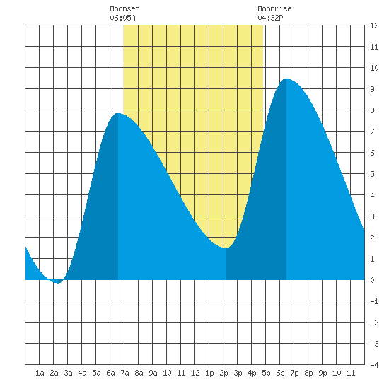 Vancouver I-205 Bridge tide chart for Monday, November 7, 2022