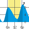 Vancouver I-205 Bridge tide chart for Monday, November 7, 2022