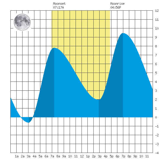 Vancouver I-205 Bridge tide chart for Tuesday, November 8, 2022