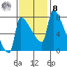 Vancouver I-205 Bridge tide chart for Tuesday, November 8, 2022