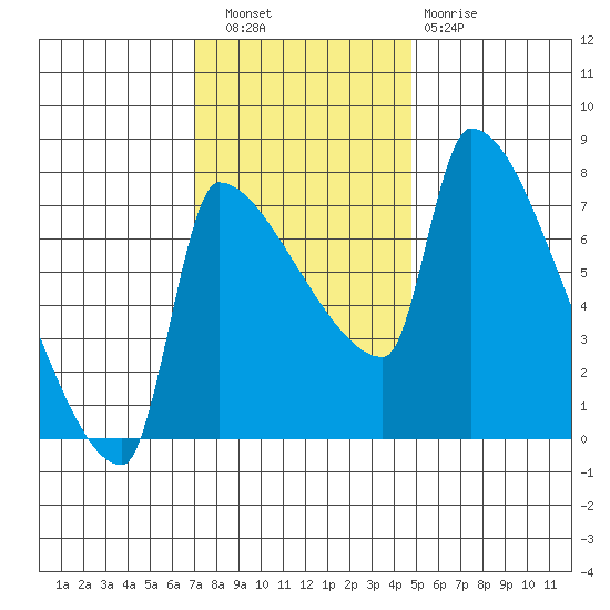 Vancouver I-205 Bridge tide chart for Wednesday, November 9, 2022