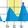 Vancouver I-205 Bridge tide chart for Wednesday, November 9, 2022