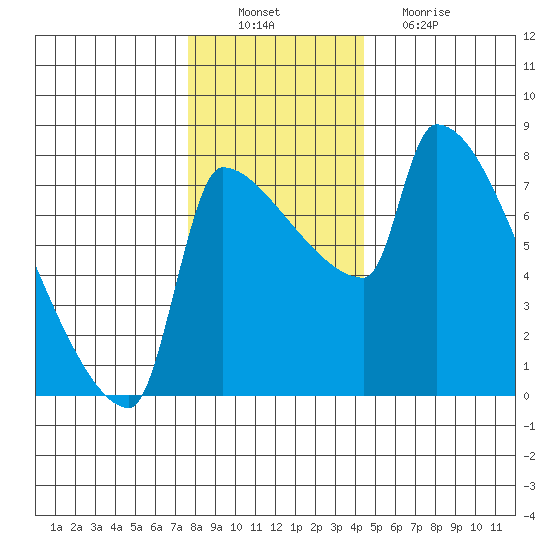 Vancouver I-205 Bridge tide chart for Saturday, December 10, 2022
