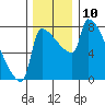 Vancouver I-205 Bridge tide chart for Saturday, December 10, 2022