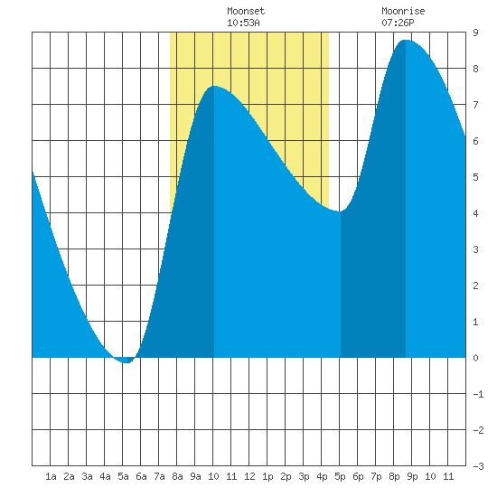 Vancouver I-205 Bridge tide chart for Sunday, December 11, 2022