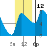 Vancouver I-205 Bridge tide chart for Monday, December 12, 2022