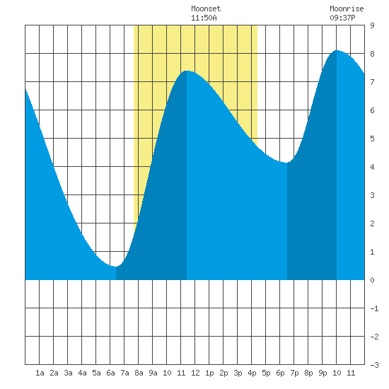 Vancouver I-205 Bridge tide chart for Tuesday, December 13, 2022