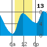 Vancouver I-205 Bridge tide chart for Tuesday, December 13, 2022