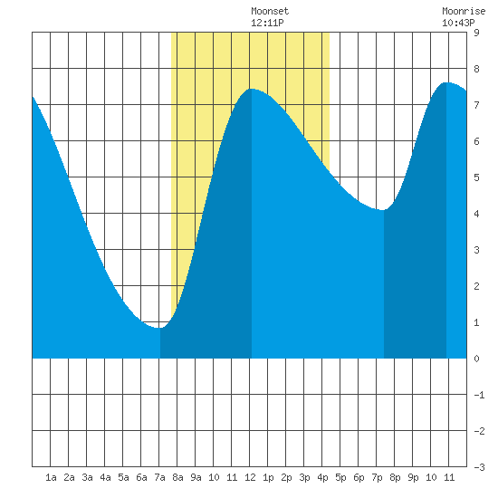 Vancouver I-205 Bridge tide chart for Wednesday, December 14, 2022