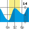 Vancouver I-205 Bridge tide chart for Wednesday, December 14, 2022